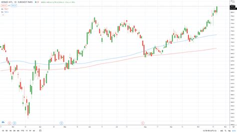 aandeel hermes live|hermes stock price chart.